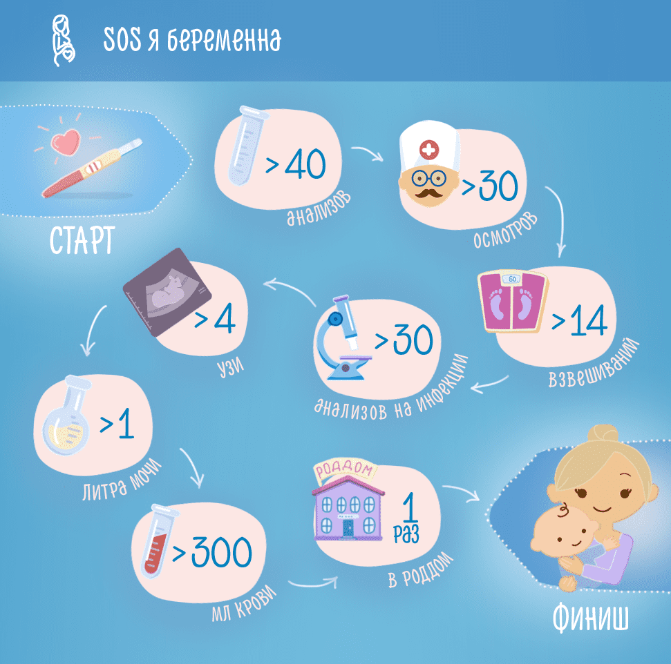 Как протекает беременность?