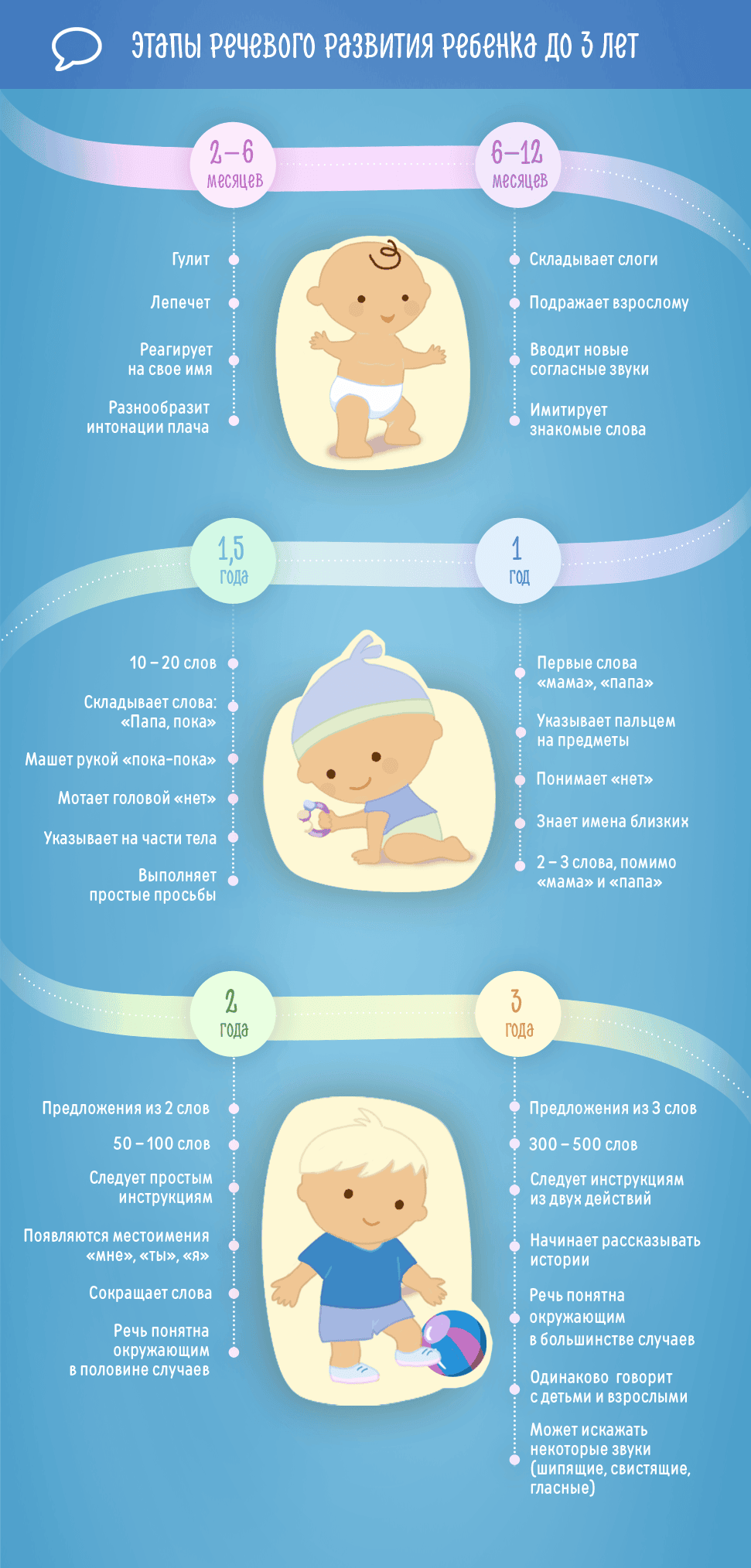 Этапы речевого развития ребенка до 3 лет