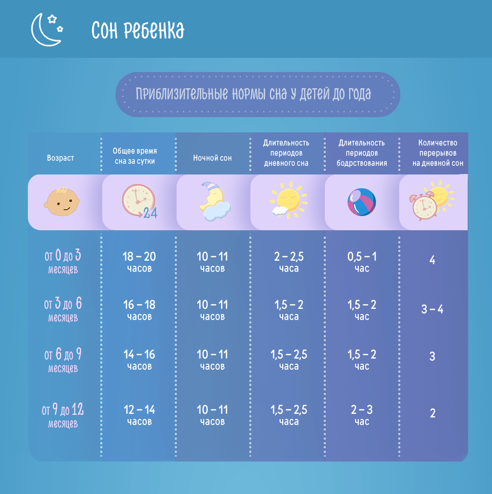 Режим сна от 0 до 12 месяцев