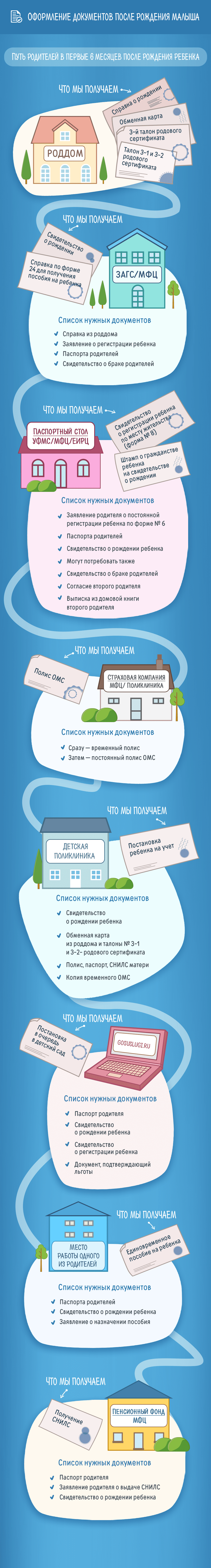 Оформление документов после рождения малыша