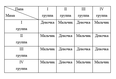 Сравнение групп крови при определении пола ребенка: таблица