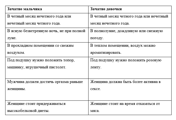 Определение пола ребенка народными методами: таблица